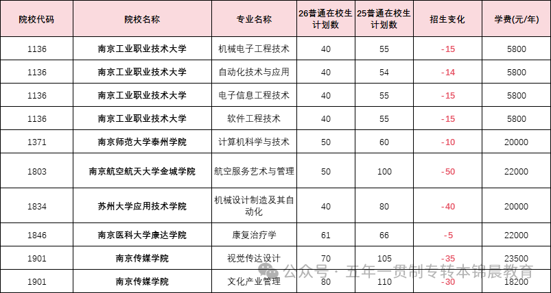 锦晨教育发布2026年五年一贯制高职“专转本”（非师范类）计划变化